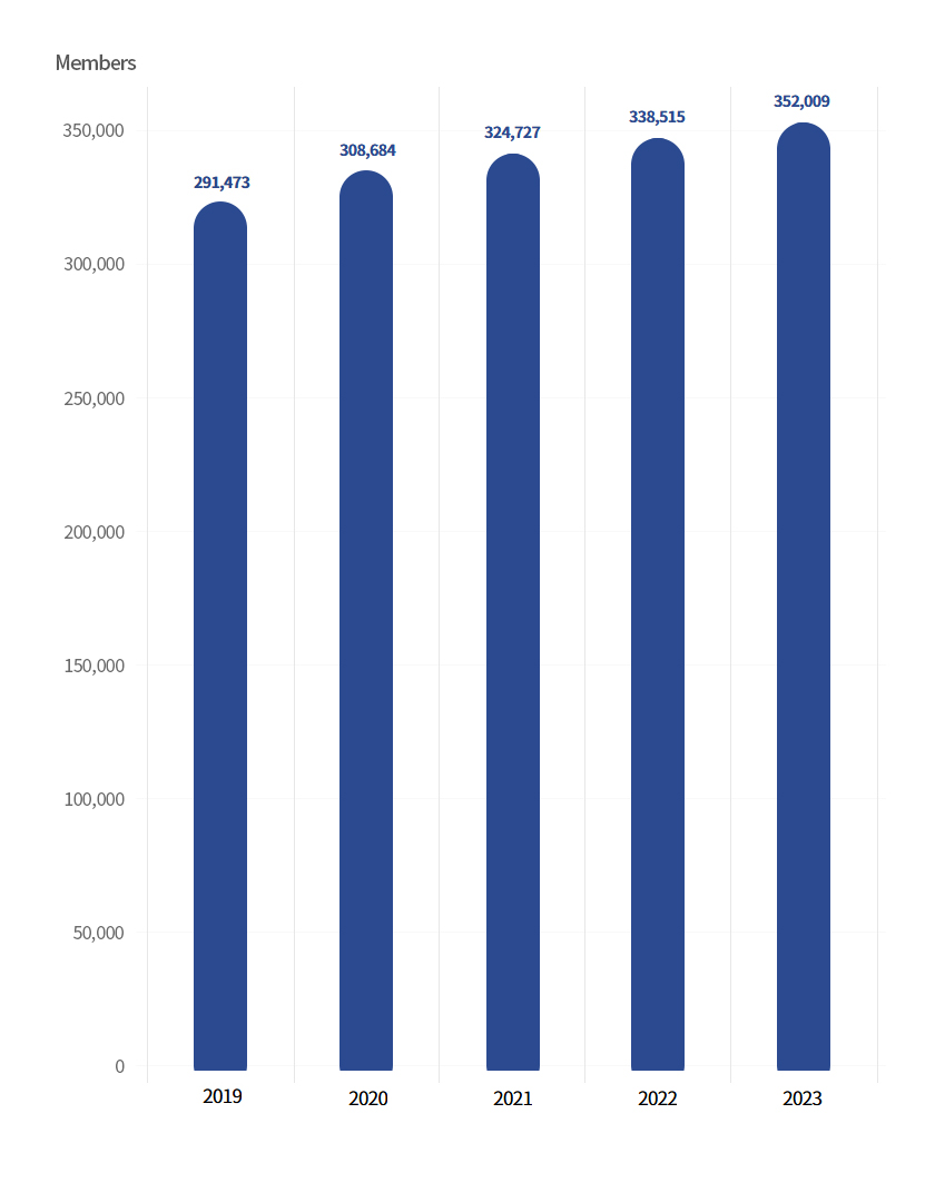 Membership Trend image