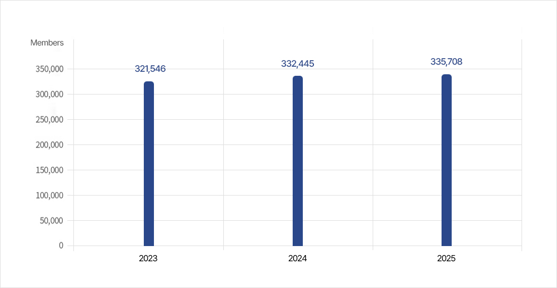 Membership Trend image Membership Trend image