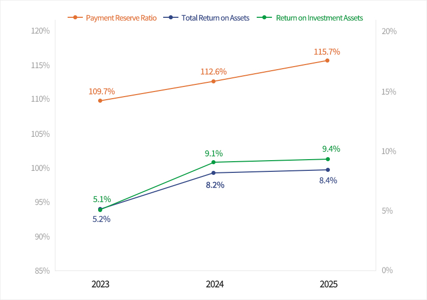 Yield rate and Payment reserve ratio - return, payment reserve ratio