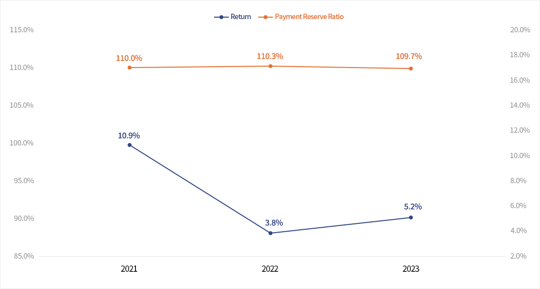 Yield rate and Payment reserve ratio - return, payment reserve ratio