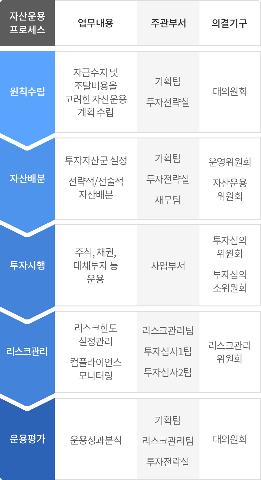 자산운용프로세스 이미지 자산운용프로세스,원칙수립,자산배분,투자시행,리스크관리,운용평가  / 업무내용, 자금수지 및 조달비용을 고려한 자산운용 계획 수립, 투자자산군 설정 전략적/전술적 자산배분, 주식,채권,대체투자 등 운용, 리스크한도 설정관리 컴플라이언스 모니터링, 운용성과 분석 / 주관부서, 기획팀 투자전략실, 기획팀 투자전략실 재무팀, 사업부서, 리스크관리팀 투자심사1팀 투자심사2팀, 기획팀 리스크관리팀 투자전략실 / 의결기구 , 대의원회, 운영위원회 자산운용 위원회, 투자심의 위원회 투자심의소위원회, 리스크관리 위원회, 대위원회
