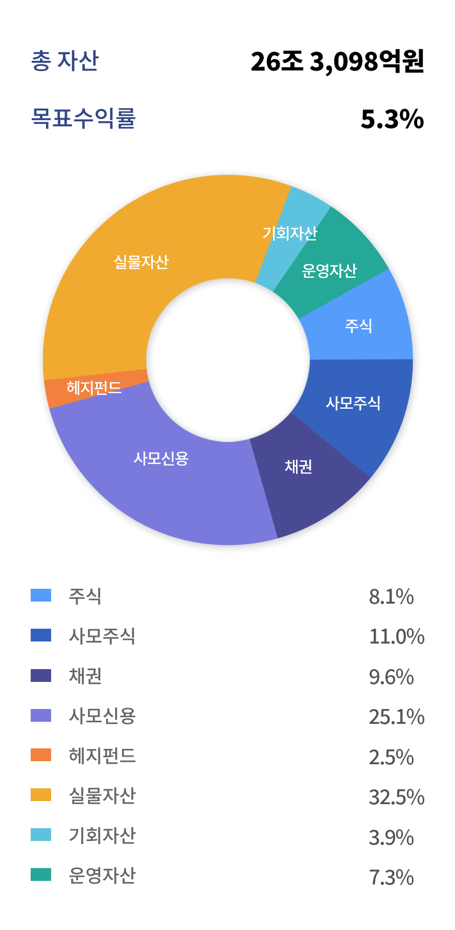 총 자산:23조 3,570억원, 목표 수익률:5.3%, 주식 4.1%, 사모주식 10.7%, 채권6.0%, 사모신용 30.0%, 헤지펀드 3.0%, 실물자산 33.7%, 기회자산 3.7%, 운영자산 8.8%