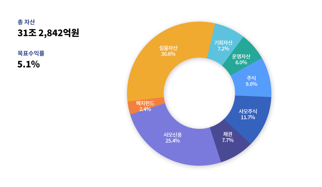 자산운용계획 그래프 총자산:31조 2,842억원, 목표수익률: 5.1%, 주식:9.0%, 채권:7.7%, 사모주식:11.7%, 사모신용:25.4%, 헤지펀드:2.4%, 실물자산:30.6%, 기회자산:7.2%, 운영자산:6.0%