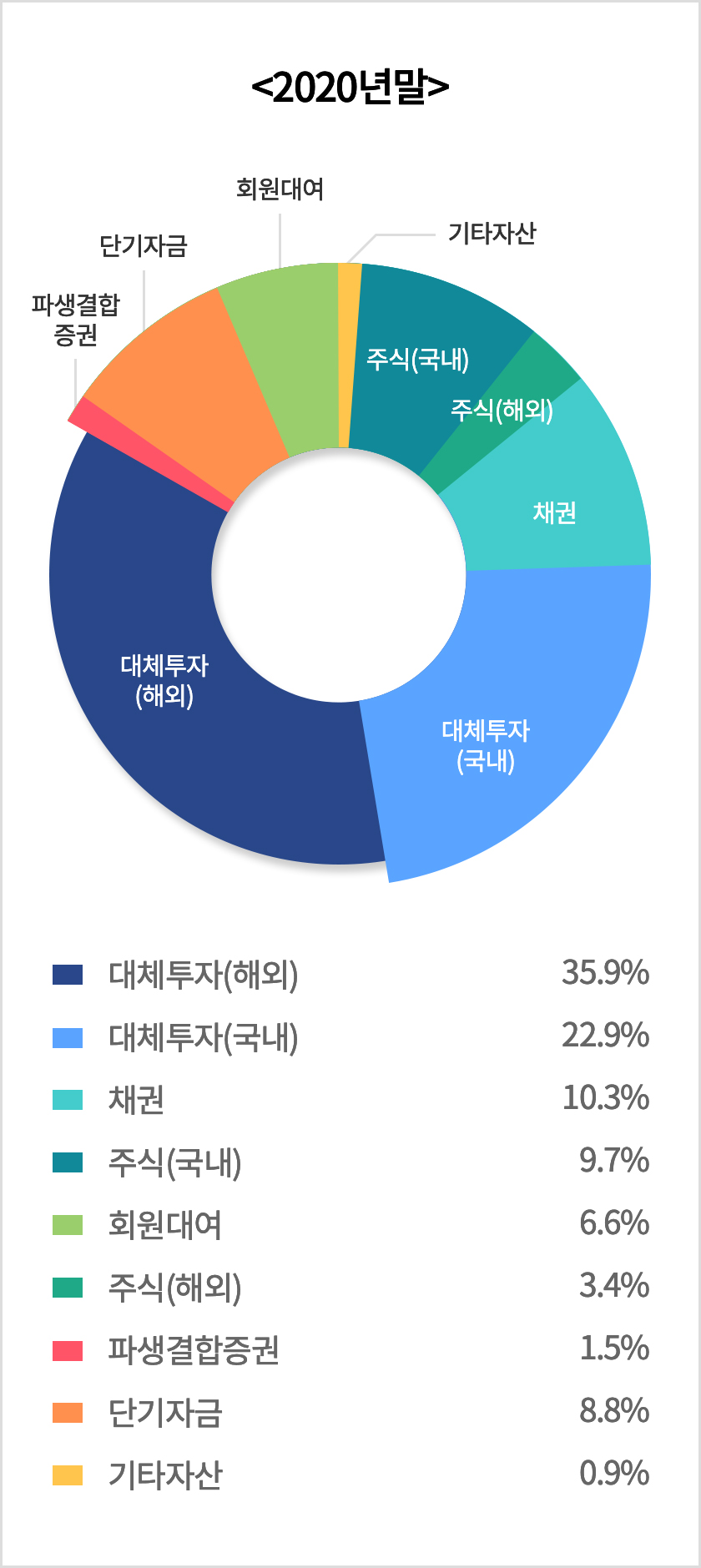 대체투자(해외):31.6%, 대체투자(국내):26.7%, 채권:12.8%, 주식(국내):10.3%, 회원대여:7.8%, 주식(해외):3.8%, 파생결합증권:3.2%, 단기자금:2.3%, 기타자산:1.6%