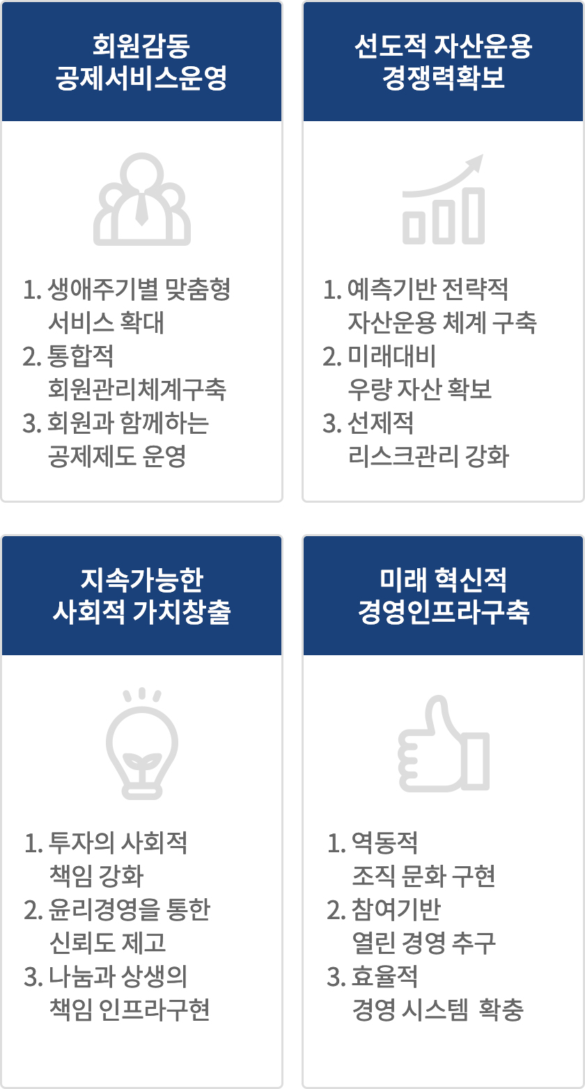 회원감동 공제서비스운영:1. 생애주기별 맞춤형 서비스확대, 2. 통합적 회원관리체계구축, 3. 회원과 함께하는 공제제도 운영, 선도적 자산운용 경쟁력확보:1. 예측기반 전략적 자산운용 체계구축, 2. 미래대비 우량 자산 확보, 3. 선제적 리스크관리 강화,  지속가능한 사회적 가치창출:1. 투자의 사회적 책임강화, 2. 윤리경영을 통한 신뢰도 제고, 3. 나눔과 상생의 책임 인프라구현,  미래 혁신적 경영인프라구축:1. 역동적 조직 문화 구현, 2. 참여기반 열린 경영 추구, 3. 효율적 경영 시스템 확충