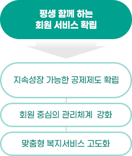 1.평생 함께 하는 회원 서비스 확립 1-1.지속성장 가능한 공제제도 확립 1-2.회원 중심의 관리체계 강화, 맞춤형 복지서비스 고도화