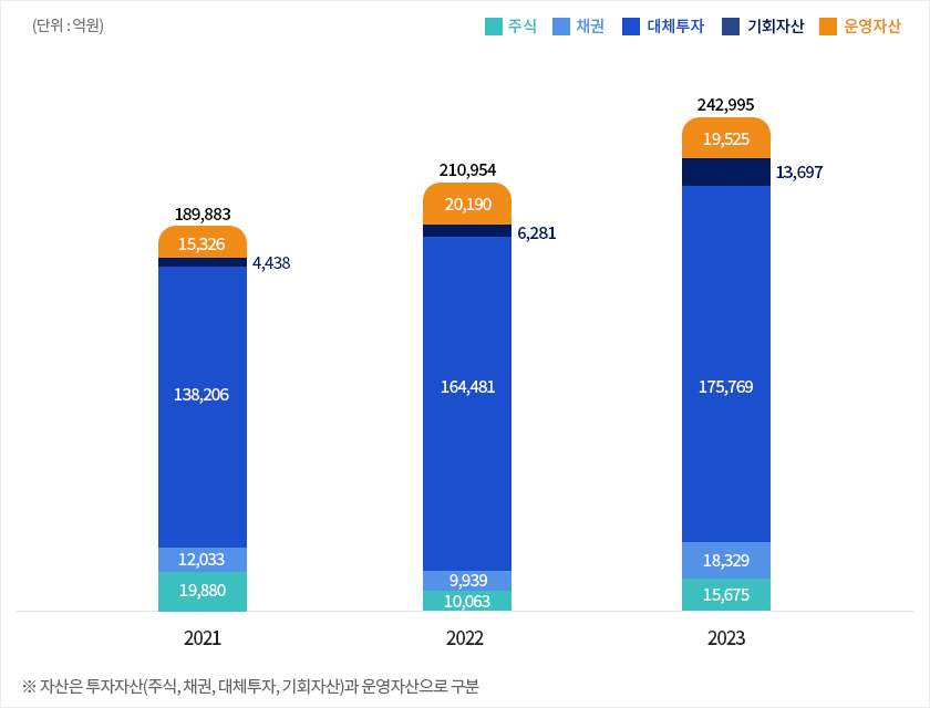 (단위:억원) 주식 채권 대체투자 운영자산 189,883 19,764 138,206 12,033 19,880 2021년 210,954 26,471 164,481 9,939 10,063 2022년 241,297 33,160 176,212 18,166 13,759 2023년