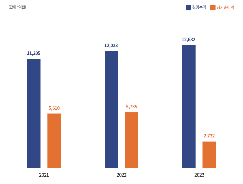 (단위:억원) 경영수익 당기순이익 11,205 5,610 2021년 12,033 5,735 2022년 12,682 2,732 2023년