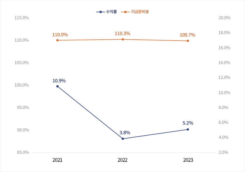 수익률 지급준비율 110.0% 10.9% 2021년 110.3% 3.8% 2022년 109.7% 5.2% 2023년