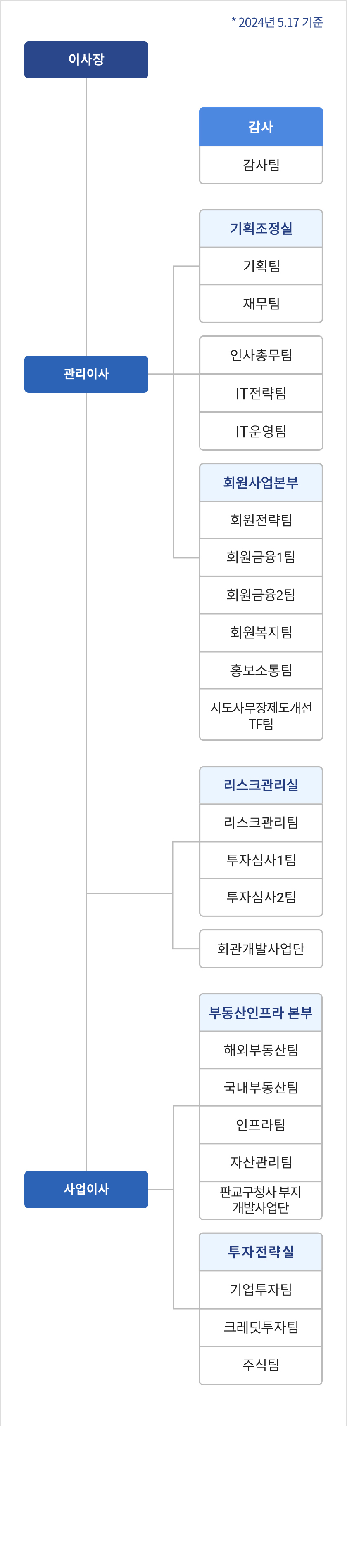 (2024년 2월1일기준) 이사장 : {이사장 직속 감사:감사팀} {이사장 직속 관리이사:(관리이사 직속 기획조정실:기획팀,재무팀) (관리이사 직속 인사총무팀,IT전략팀,IT운영팀) (관리이사 직속 회원사업본부:회원전략팀,회원금융1팀,회원금융2팀,회원복지팀,복지소통팀)} {이사장 직속 사업이사 : (사업이사 직속 투자전략실:기업투자팀,크레딧투자팀,주식팀) (사업이사 직속 부동산인프라 본부:해외부동산팀,국내부동산팀,인프라팀,자산관리팀,판교구청사 부지 개발사업단) (이사장 직속 리스크관리실:리스크관리팀,투자심사1팀,투자심사2팀) (이사장 직속 회관개발사업단)}