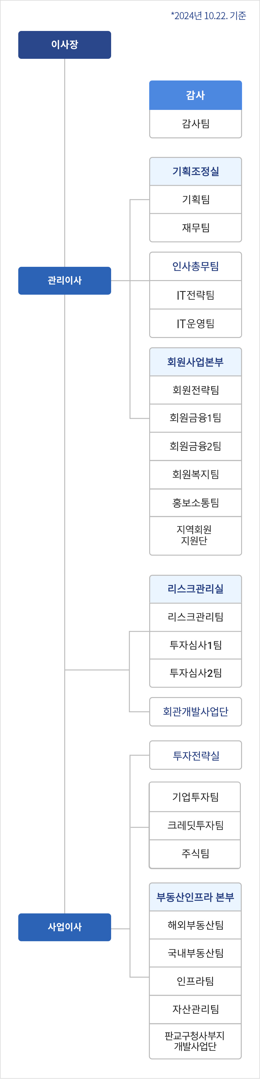 (2024년 10월22일기준) 이사장 : {이사장 직속 감사:감사팀} {이사장 직속 관리이사:(관리이사 직속 기획조정실:기획팀,재무팀) (관리이사 직속 인사총무팀,IT전략팀,IT운영팀) (관리이사 직속 회원사업본부:회원전략팀,회원금융1팀,회원금융2팀,회원복지팀,홍보소통팀, 시도사무장제도개성TF팀)} {이사장 직속 사업이사 : (사업이사 직속 투자전략실:기업투자팀,크레딧투자팀,주식팀) (사업이사 직속 부동산인프라 본부:해외부동산팀,국내부동산팀,인프라팀,자산관리팀,판교구청사 부지 개발사업단) (이사장 직속 리스크관리실:리스크관리팀,투자심사1팀,투자심사2팀) (이사장 직속 회관개발사업단)}