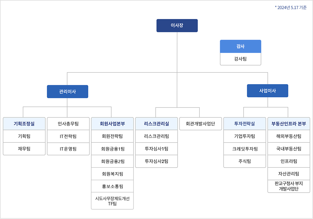 (2024년 2월1일기준) 이사장 : {이사장 직속 감사:감사팀} {이사장 직속 관리이사:(관리이사 직속 기획조정실:기획팀,재무팀) (관리이사 직속 인사총무팀,IT전략팀,IT운영팀) (관리이사 직속 회원사업본부:회원전략팀,회원금융1팀,회원금융2팀,회원복지팀,복지소통팀)} {이사장 직속 사업이사 : (사업이사 직속 투자전략실:기업투자팀,크레딧투자팀,주식팀) (사업이사 직속 부동산인프라 본부:해외부동산팀,국내부동산팀,인프라팀,자산관리팀,판교구청사 부지 개발사업단) (이사장 직속 리스크관리실:리스크관리팀,투자심사1팀,투자심사2팀) (이사장 직속 회관개발사업단)}