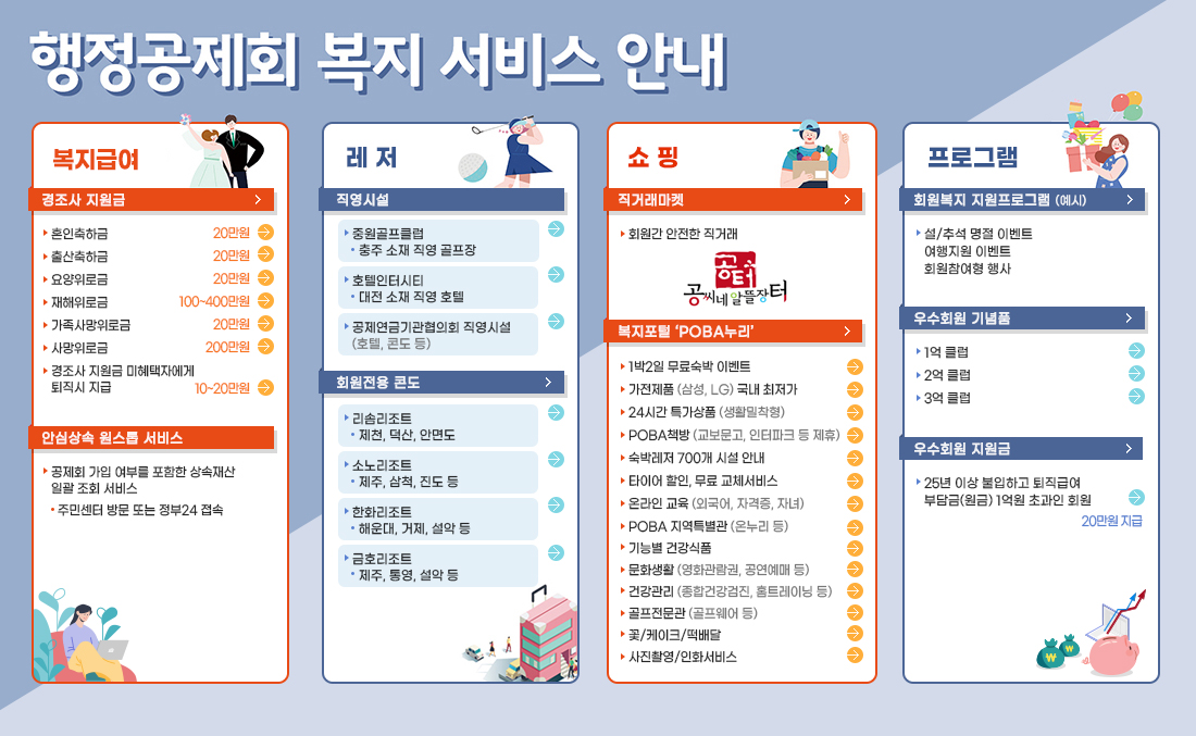 행정공제회  복지 서비스 안내  [복지급여] {경조사지원금} 혼인축하금(20만원), 출산축하금(20만원), 요양위로금(20만원), 재해위로금(100~400만원), 가족사망위로금(20만원), 사망위로금(200만원), 경조사지원금 미혜택자에게 퇴직시 지급 (10~20만원). {안심상속 원스톱서비스} 공제회 가입여부를 포함한 상속재산 일괄조회 서비스 -주민센터 방문 또는 정부24접속. [레저] {직영시설} 중원골프장 충주소재 직영 골프장, 호텔인터시티 대전소재 직영호텔, 공제연금기관협의회 직영시설(호텔,콘도등) {회원전용 콘도} 리솜리조트 -제천, 덕산, 안면도. 소노리조트 -제주, 삼척, 진도 등. 한화리조트 -해운대, 거제, 설악 등. 금호리조트 -제주, 통영, 설악 등. [쇼핑] {직거래마켓} -회원간 안전한 직거래 공씨네 알뜰장터 {복지포털 POBA누리} 1박2일 무료숙박이벤트, 가전제품(삼성,LG)국내최저가, 24시간 특가상품(생활밀착형), POBA책방(교보문고, 인터파크 등 제휴), 숙박레저 700개 시설 안내, 타이어할인, 무료교체 서비스, 온라인 교육(외국어,자격증,자녀), POBA지역특별관(온누리 등), 기능별 건강식품, 문화생활(영화관람권, 공연예매 등), 건강관리 (종합건강검진, 홈트레이닝 등), 골프전문관 (골프웨어 등), 꽃/케이크/떡배달, 사진촬영/인화서비스, [프로그램] {회원복지 지원프로그램(예시)} 설/추석 명절 이벤트, 여행지원 이벤트, 회원참여형 행사 {우수회원기념품} 1억클럽, 2억클럽, 3억클럽 {우수회원지원금} 25년이상 불입하고 퇴직급여 부담금(원금) 1억원 초과인 회원(20만원지급) / 임의탐색으로 각 링크로 접근이 가능합니다.